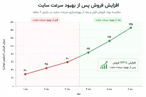 افزایش فروش سایت